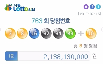 15일 제763회 나눔로또, 로또복권을 추첨한 결과 1등 당첨번호는 '3, 8, 16, 32, 34, 43'의 6개였고 2등 보너스번호는 '10'이었다. 이에 로또플레이 사이트에 적혀있는 로또구입요령에 관심이 쏠리고 있다. 사진=나눔로또 홈페이지 