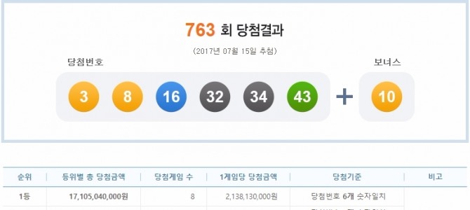 지난 15일 나눔로또 763회 당첨결과 1등 당첨액은 21억3813만원인 가운데 1회부터 763회까지 당첨됐던 번호별 출현순위에 귀추가 주목되고 있다. 사진=나눔로또 홈페이지 