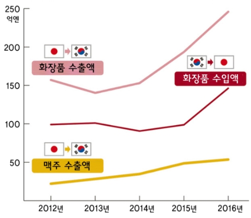 한국과 일본의 화장품·맥주 수출입 현황 / 자료=일본무역통계