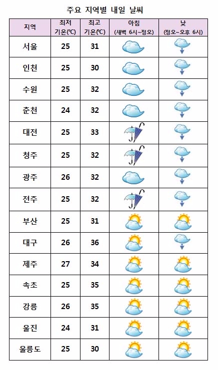 주요 지역별 18일 날씨 전망. 사진=온케이웨더