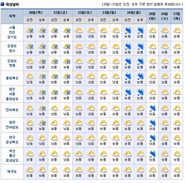 20일부터 27일까지 전국 주간·주말 날씨 일기예보. 사진=기상청