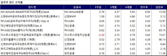 연초 이후 수익률 상위 공모주 펀드//제로인=자료 