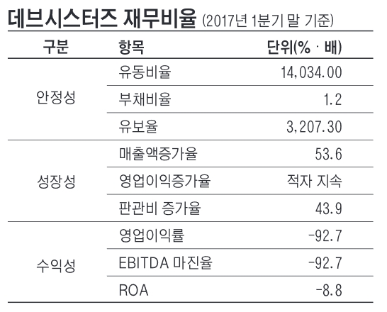 데브시스터즈 재무비율