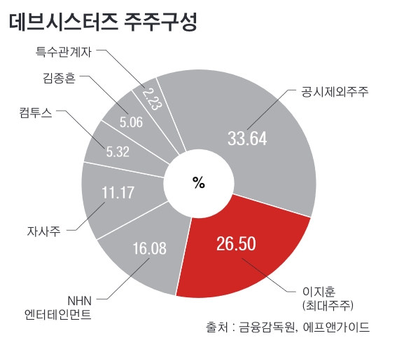 데브시스터즈 주주구성