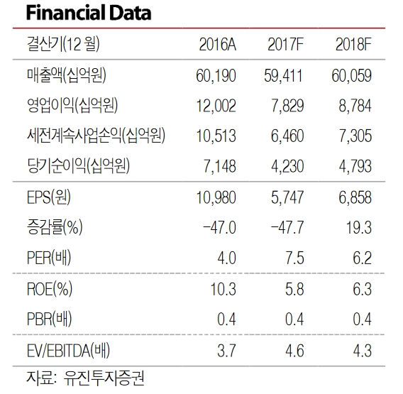 한국전력 실적 추이//유진투자증권=자료