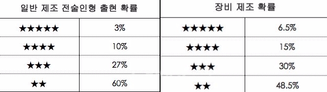 '소녀전선' 주요 뽑기형 아이템 확률. 대다수 한국 모바일 게임보다 획득 확률이 상당히 높은 편이다.