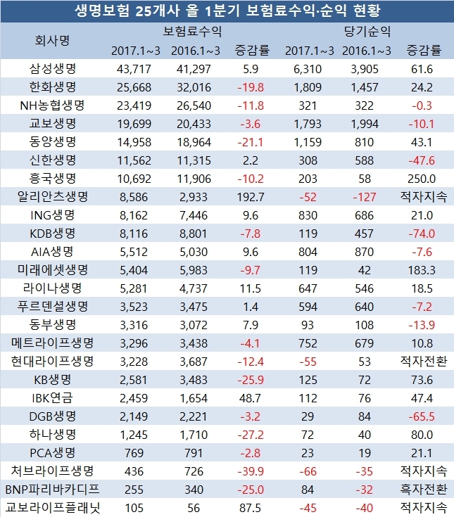 단위 : 억원, %. 자료=전자공시시스템, 생명보험 25사, 생명보험협회