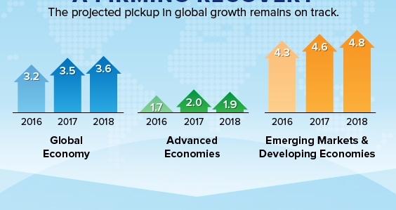 IMF  세계경제 전망 수정 보고서. 