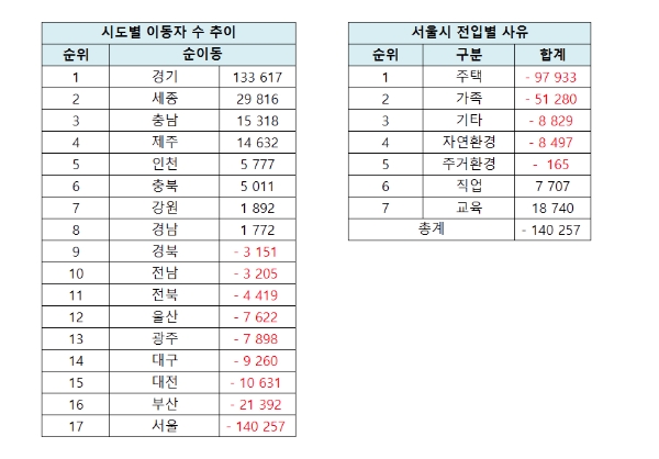 시도별 이동자 수 추이 및 서울시 전입별 사유