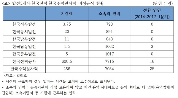 발전5개사와 한국전력, 한수원의 비정규직은 올해 3월 기준 총 2만여명이다. 