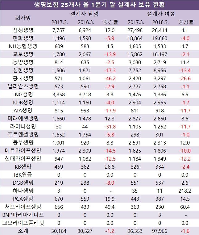 단위 : 명, %. 자료=전자공시시스템, 생명보험협회, 생명보험 25개사