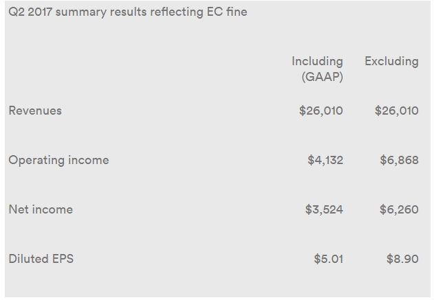 구글 알파벳 2분기 실적. 유럽연합 벌금을 차감하고도 비교적 양호한 실적을 올렸다.  