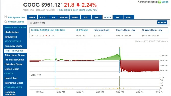 뉴욕증시에서 구글 주가가 급락했다. 유럽연합 벌금 때문에 구글의 2분기 영업이익과 순이익이 당초 예상보다 크게 줄어든 데 따른 충격으로 보인다.  이바람에 뉴욕증시에서 다우지수와 나스닥 지수도 밀리고 있다. 그러나 유럽연합 벌금을 빼고도 여전히 흑자인데다 장기전망도 양호해 주가는 이내 회복 될 수 있을 것으로 보인다. 뉴욕증시에서  FANG 기술주는 여전히 살아있음을 보여준다.         