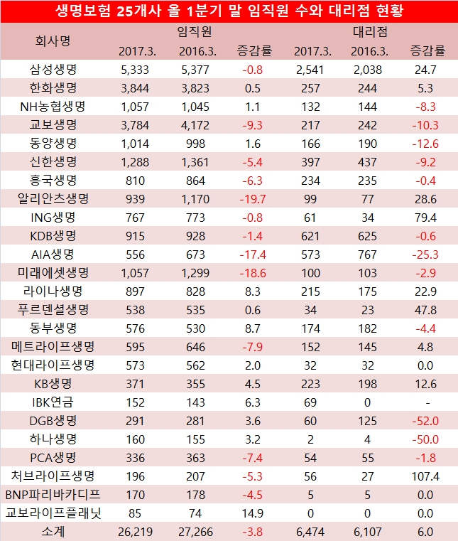 단위 : 명, 개, %. 자료=전자공시시스템, 생명보험협회, 생명보험 25개사