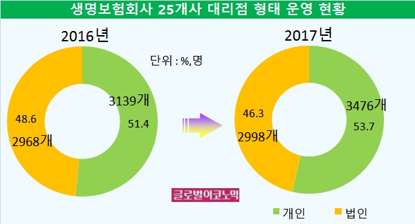 자료=생명보험협회, 생명보험 25개사