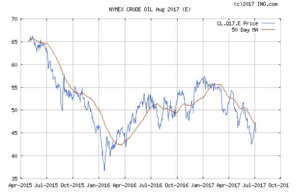 국제유가가 급등하고 있다.  WTI 와 브렌트유가  폭등하면서  배럴당 50달러를 돌파했다. OPEC 감산 합의가 위력을 발휘하고 있는 것이다. 국내적으로 담배값 인하가 새로운 바람을 일으키고 있다.  