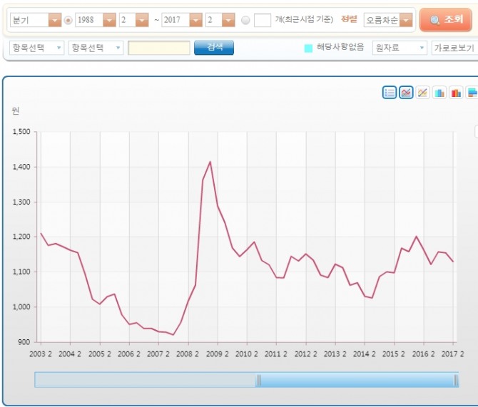 [속보] 엔화 환율 100엔당 1000원 붕괴 임박,  유학생 환전부담 줄어든다… 원 달러 환율의 한국 일본 희비쌍곡선