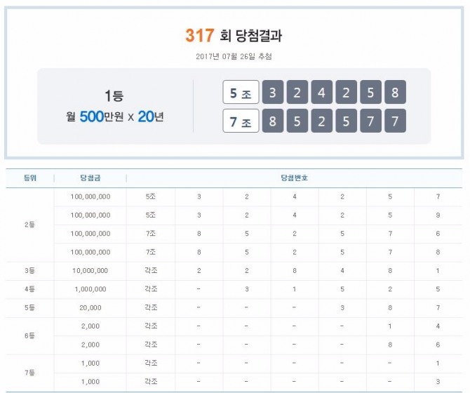 제317회차 '연금복권520'의 1등 당첨번호는 '5조324258번'과 '7조852577번'이다.