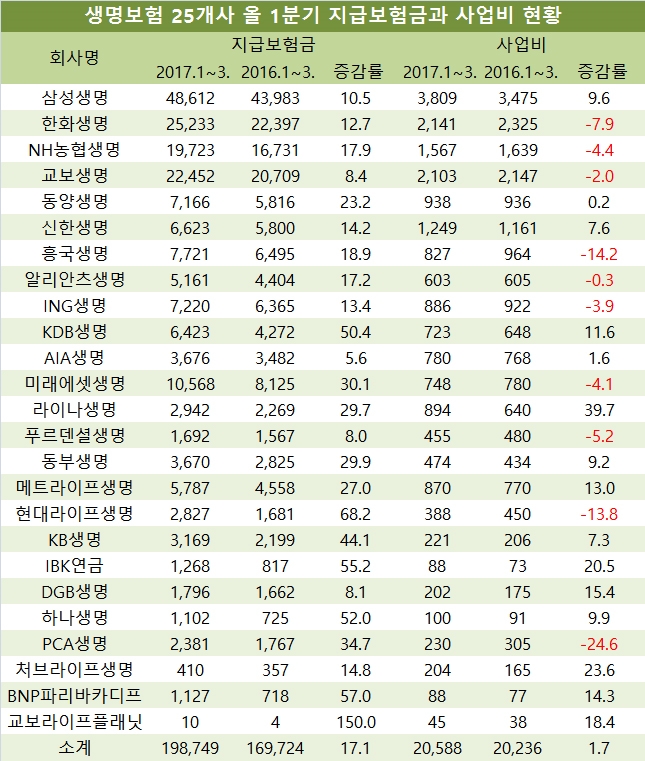 단위 : 억원, %. 자료=전자공시시스템, 생명보험협회, 생명보험 25개사