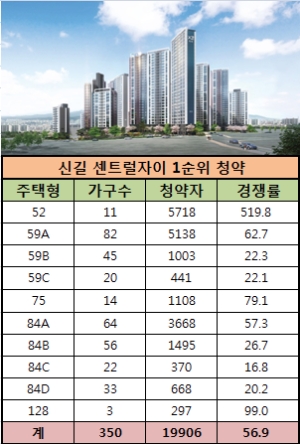 26일 금융결제원 아파트투유에 따르면 이날 1순위 청약을 진행한 신길 센트럴자이는 평균 57대 1의 경쟁률을 기록했다. 이는 올해 서울 지역 최고 경쟁률이다.