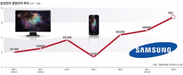 삼성전자 영업이익 추이. 그래픽=글로벌이코노믹