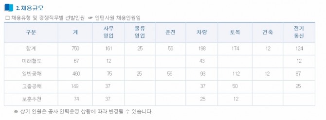 코레일이 채용공고를 내면서 지원자들의 관심이 쏠리고 있다. 사진=코레일 채용공고안