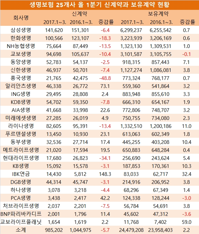 단위 : 억원, %. 자료=전자공시시스템, 생명보험협회, 생명보험 25개사