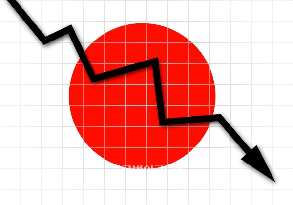 닛케이지수가 반도체주 중심으로 팔려나가며 가파른 하락세를 보이고 있다. 특히 엔화환율이 일주일 내 하락(엔화가치는 상승)하며 일본 수출기업에 대한 우려가 커져 다른 종목에서도 투자심리 악화 상황이 연출될까 노심초사하는 분위기다 / 자료=글로벌이코노믹