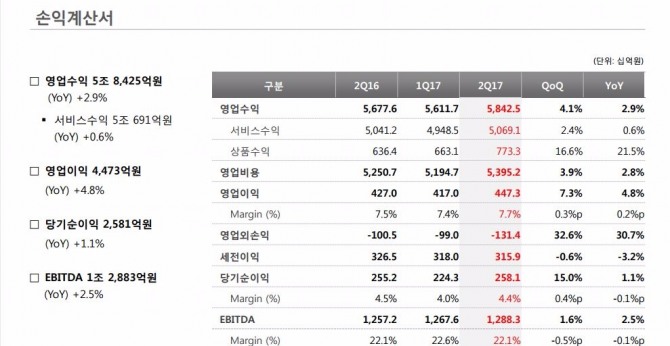 KT 2분기 손익계산서.