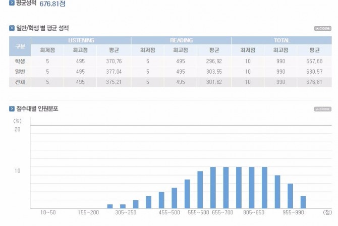 6월 25 시행된 토익 성적 분석표. 사진=YBM 홈페이지