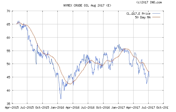 [국제유가] WTI  마침내 50달러 뉴욕증시 코스피 청신호… 트럼프 북한문제 해결될 것 호언장담 