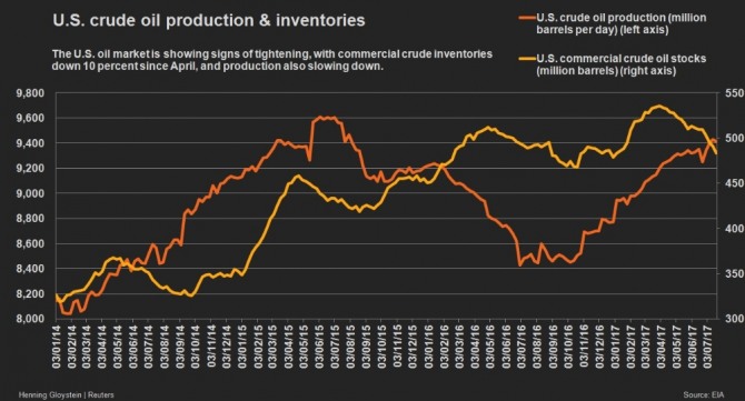 [분석과 진단] 국제유가 심리적 저항선 이동, WTI 배럴당 60달러까지 … 미국 에너지청 EIA 수요 공급 변동표