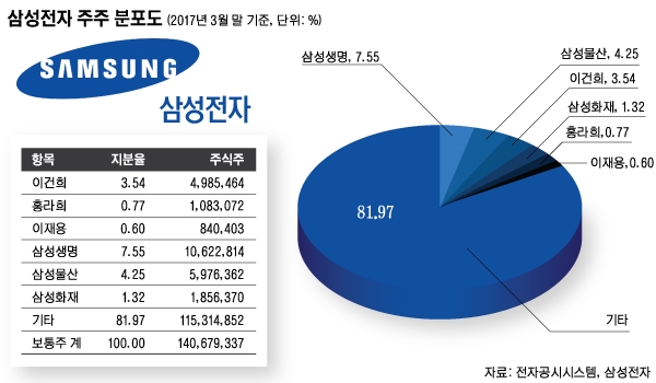 Focus ì‚¼ì„±ìƒëª… ì‚¼ì„±ì „ìž ì£¼ì‹ ë§¤ë„ê°€ ë¶ˆê°€í