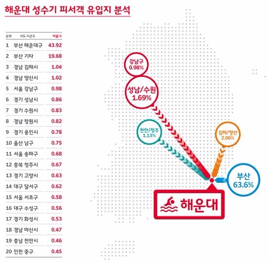 SKT가 빅데이터를 활용해 분석한 해운대 성수기 피서객 유입지 정보.