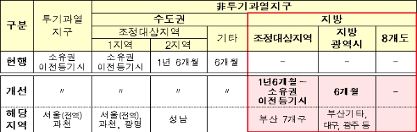 민간택지 전매제한기간 조정 (공공택지는 별도)