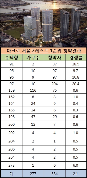 2일 1순위 청약을 진행한 아크로 서울포레스트는 3.3㎡당 평균분양가가 4750만원임에도 불구하고 600여명에 가까운 청약자가 몰렸다.