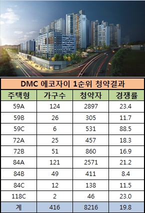 2일 금융결제원 아파트투유에 따르면 이날 1순위 청약을 진행한 DMC 에코자이는 1순위 청약에서 평균 19.8대 1의 경쟁률을 기록하면서 분양몰이에 성공했다.