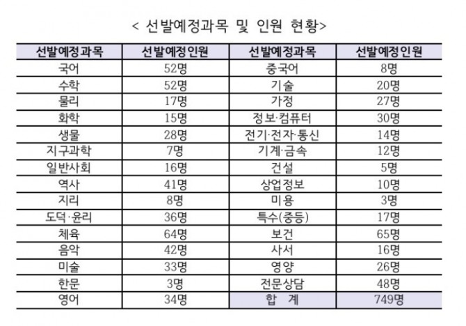 서울시교육청 중등교사 신규 선발 인원/서울시교육청 