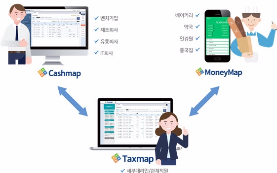 캐시맵과 머니맵과 연동되는 택스맵을 이용해 세무대리인과 관계직원이 실시간으로 사업 회계 정보를 파악할 수 있다. 