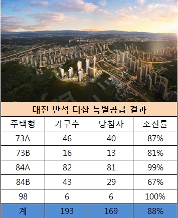 3일 금융결제원 아파트투유에 따르면 전날 특별공급을 진행한 대전 반석 더샵은 193가구 모집에 169명의 당첨자가 나와 평균 88%의 소진률을 나타냈다.
