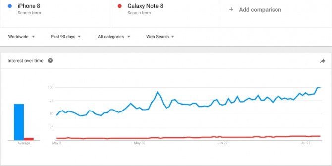 글로벌 검색 트래픽을 보여주는 구글 트렌드에서 갤럭시 노트8과 아이폰8 비교. 자료=BGR