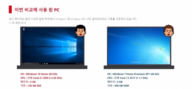 윈도7은 3세대 i5-3317u CPU가 사용됐으며, 윈도10은 최신형 7세대 i5-7200u가 사용됐다. 자료=microsoft.com