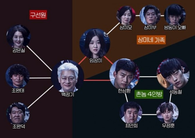 [OCN편성표] 주말드라마 '구해줘' 옥택연·서예지·우도환...지금, 꼭 확인해야할 것? (1회 줄거리예고·인물관계도·몇부작?) OCN 주말드라마 '듀얼'후속 '구해줘', '구해줘 바이블' 방송이후 첫방송! ('구해줘' 등장인물 옥택연_한상환 역, 서예지_임상미 역, 조성하_영부 백정기 역, 우도환_석동철 역, 손병호_한용민 역, 이다윗_우정훈 역) /사진=OCN 주말드라마 '구해줘' 공식홈페이지 인물관계도 스틸컷