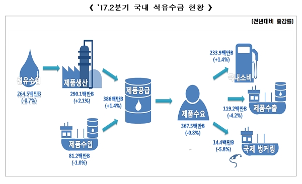 중국과 인도네시아 등 신흥국들의 자급률 확대로 석유제품 수출이 전년 대비 4.2% 감소했다. 