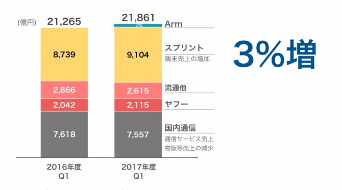 분기 매출은 전년보다 3% 증가한 2조1861억엔으로 확대됐다. 자료=소프트뱅크