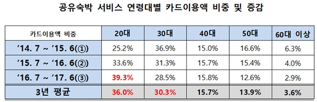 자료=BC카드