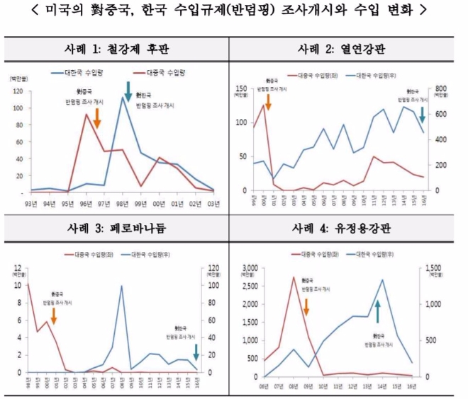 미국의 對중국, 한국 수입규제(반덤핑) 조사 개시와 수입 변화. 자료=한국무역협회