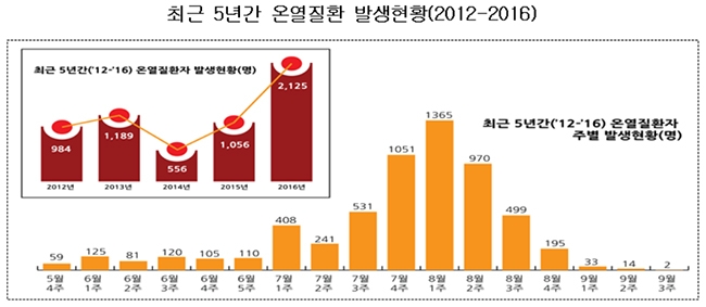 자료=질병관리본부, 생명보험협회