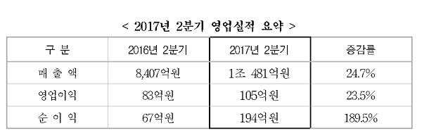 현대종합상사가 2분기에 연결기준 매출 1조481억원, 영업이익 105억원을 기록했다.