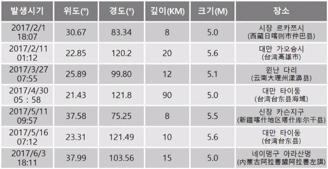 상반기 중국 규모 5 이상 강진 발생지. 자료=국가지진국